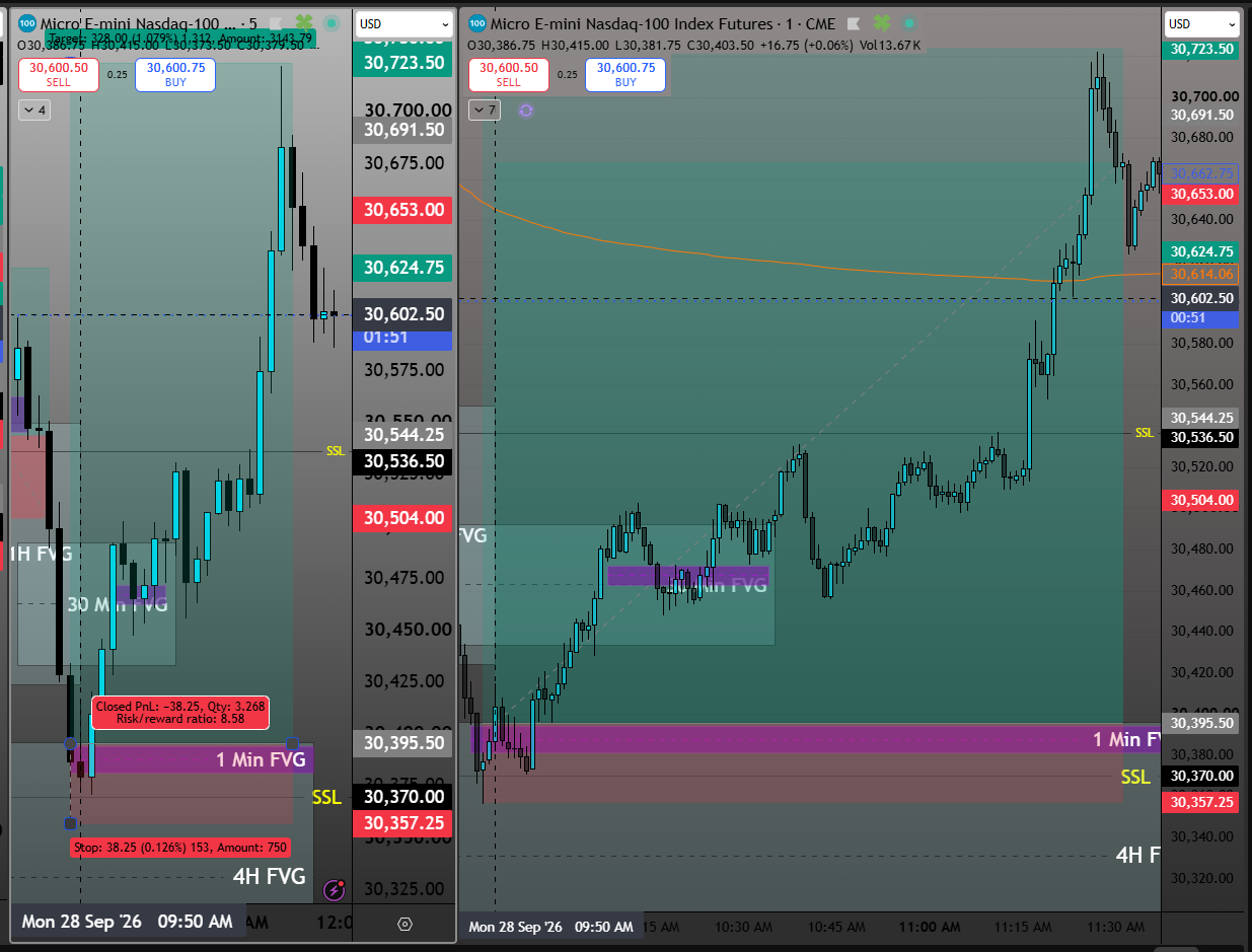 MNQ chart showing a liquidity sweep into a 4-hour FVG, a 1-minute IFVG, and the move higher that followed